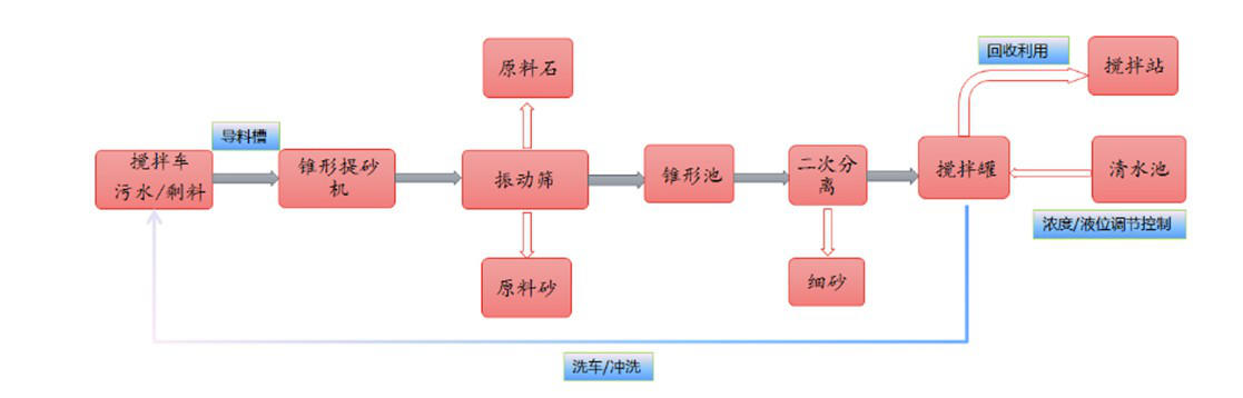 锥形砂石分离机